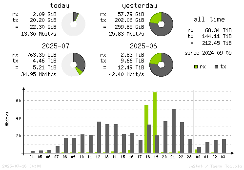 Vertical Stats