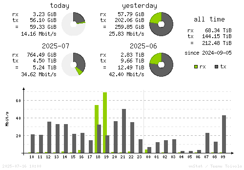 Vertical Stats