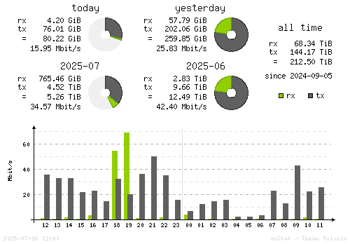 Vertical Stats