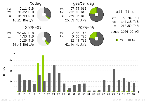 Vertical Stats