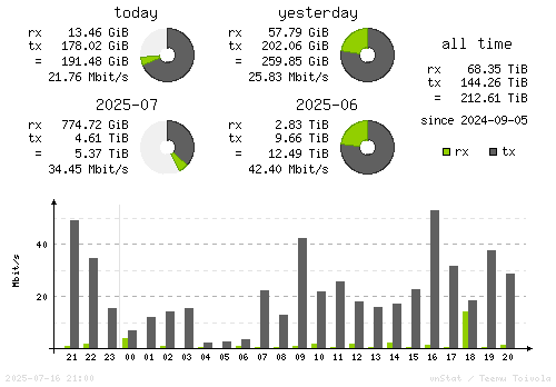 Vertical Stats