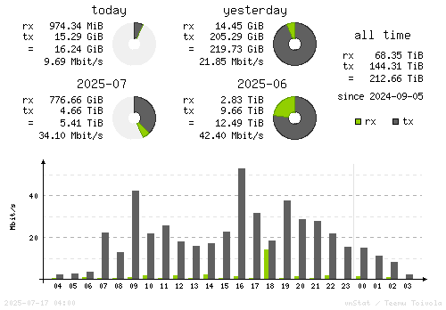 Vertical Stats
