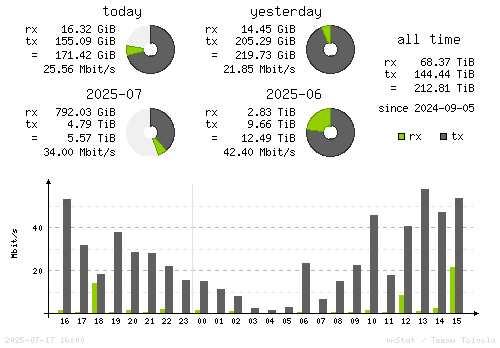 Vertical Stats