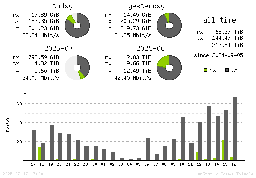 Vertical Stats