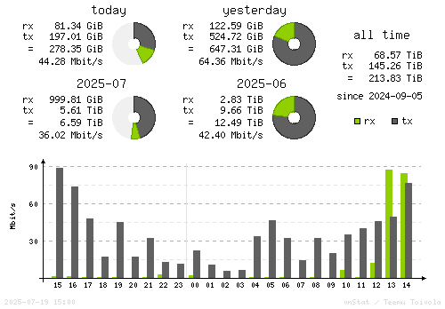 Vertical Stats