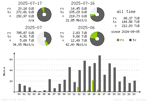 Vertical Stats