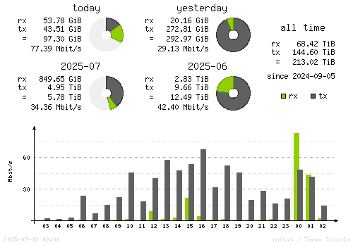 Vertical Stats