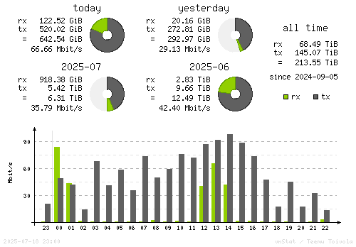 Vertical Stats