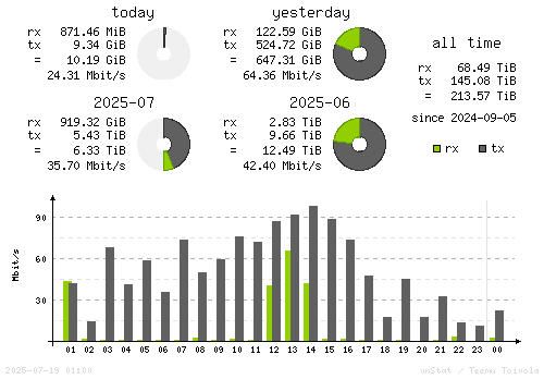 Vertical Stats