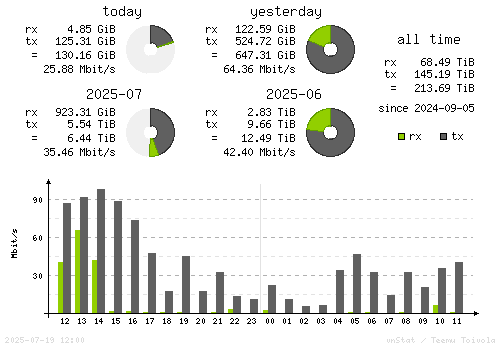 Vertical Stats