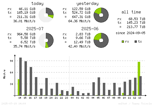 Vertical Stats