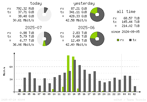 Vertical Stats