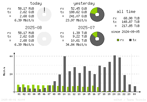 Vertical Stats