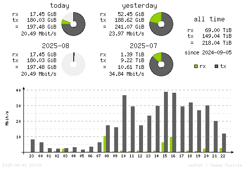 Vertical Stats