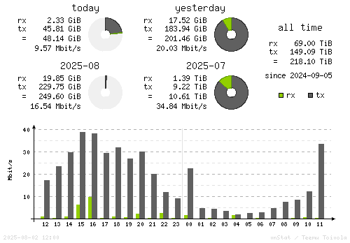 Vertical Stats