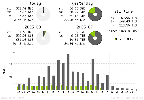 Vertical Stats