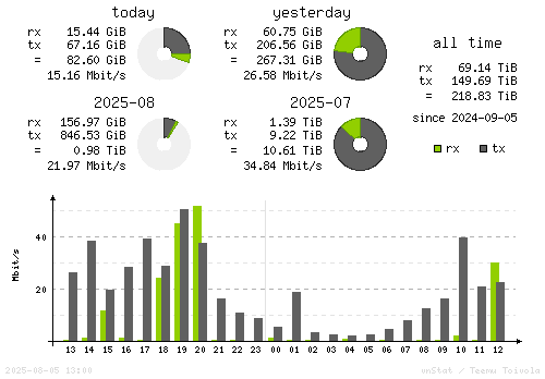 Vertical Stats