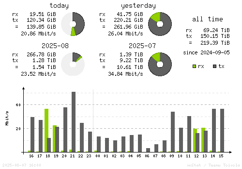 Vertical Stats