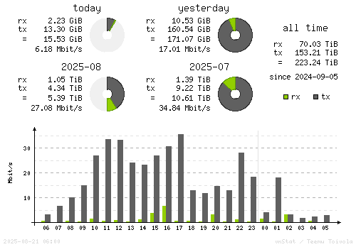 Vertical Stats