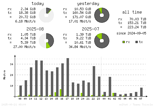 Vertical Stats