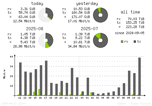 Vertical Stats