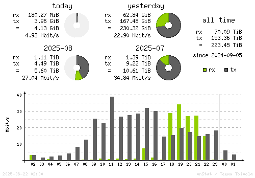 Vertical Stats