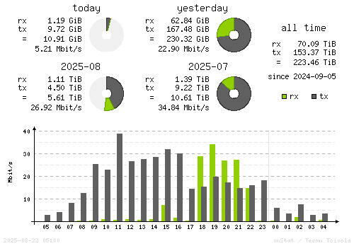 Vertical Stats
