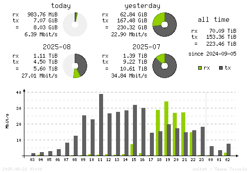 Vertical Stats
