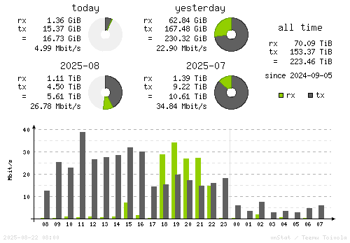 Vertical Stats