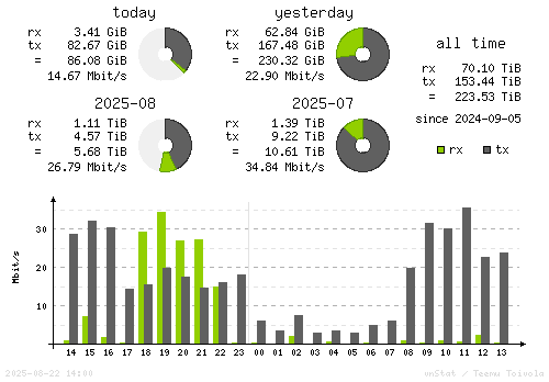 Vertical Stats