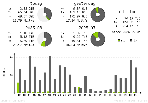Vertical Stats
