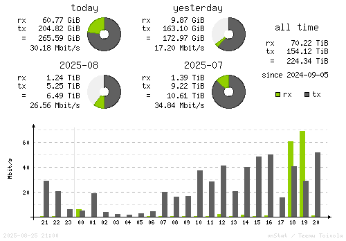 Vertical Stats
