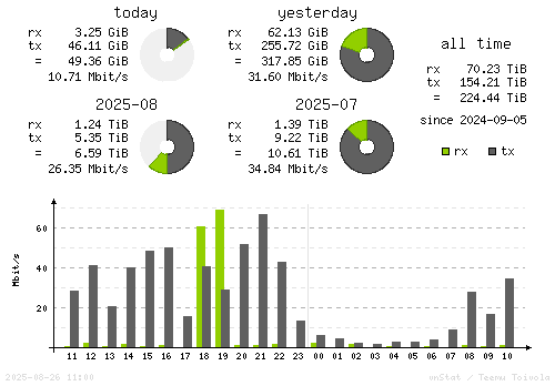 Vertical Stats