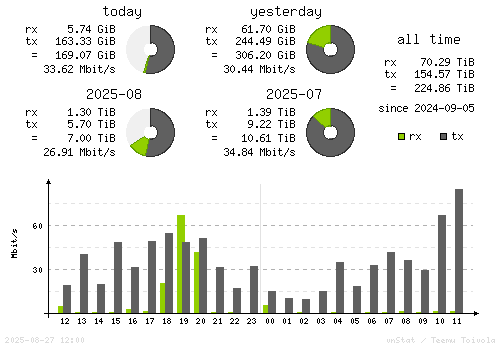 Vertical Stats