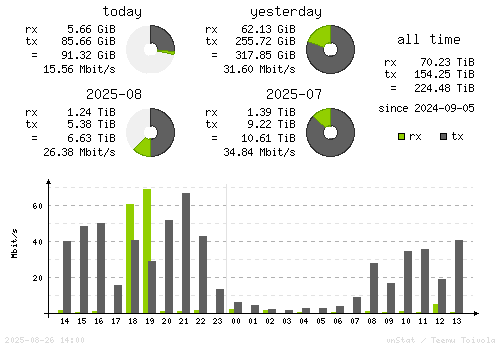 Vertical Stats