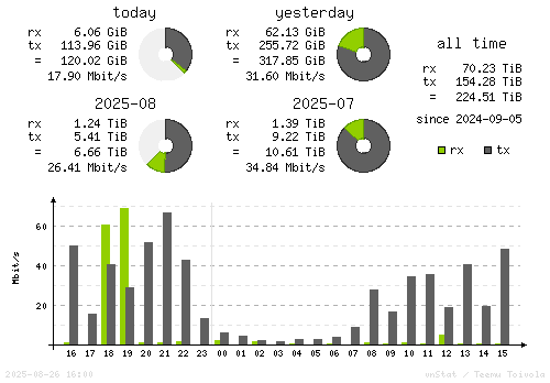 Vertical Stats