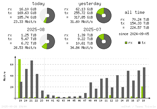 Vertical Stats