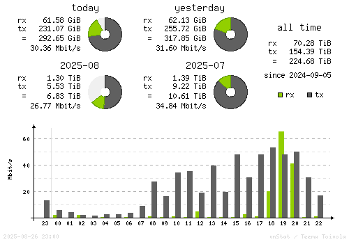 Vertical Stats