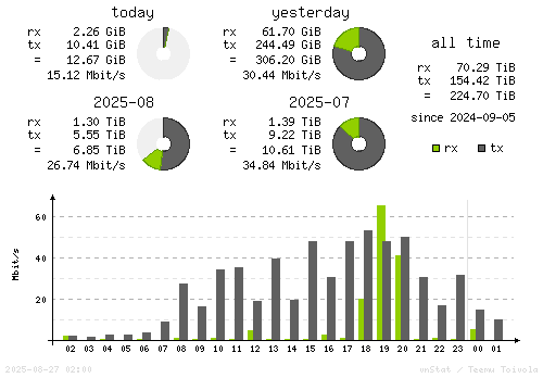 Vertical Stats