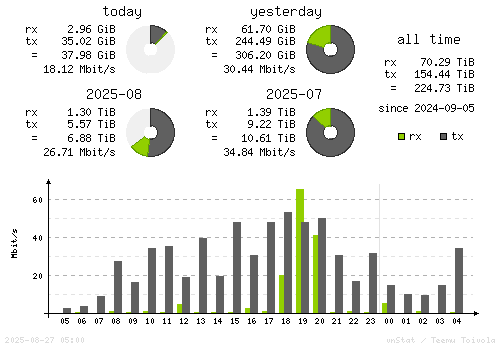 Vertical Stats
