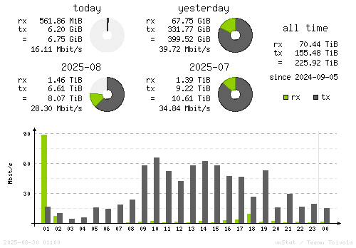 Vertical Stats