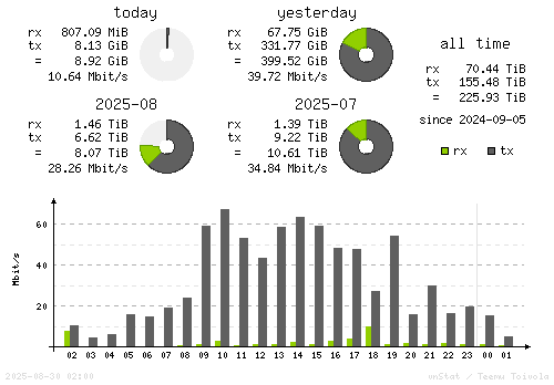 Vertical Stats
