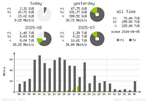 Vertical Stats
