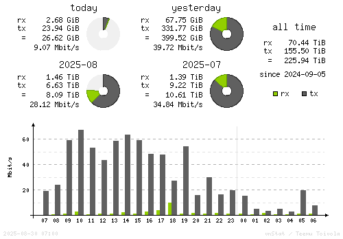 Vertical Stats