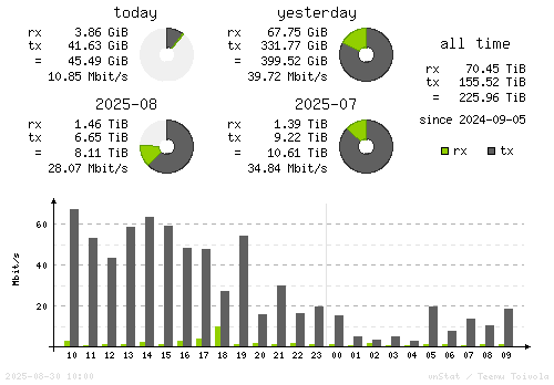 Vertical Stats