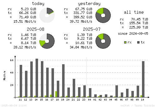 Vertical Stats
