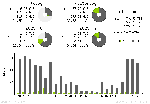 Vertical Stats