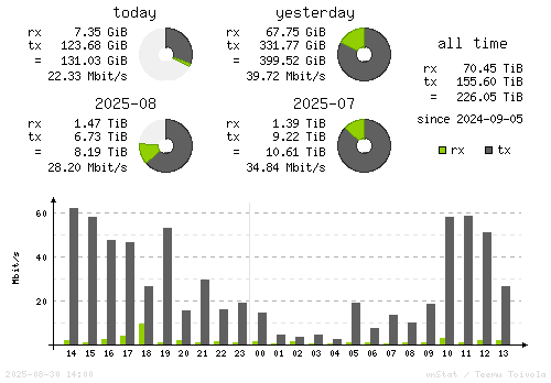 Vertical Stats