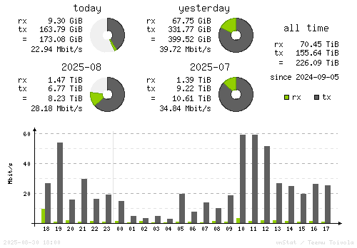 Vertical Stats