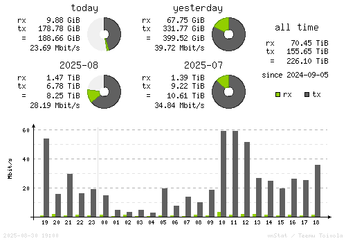 Vertical Stats
